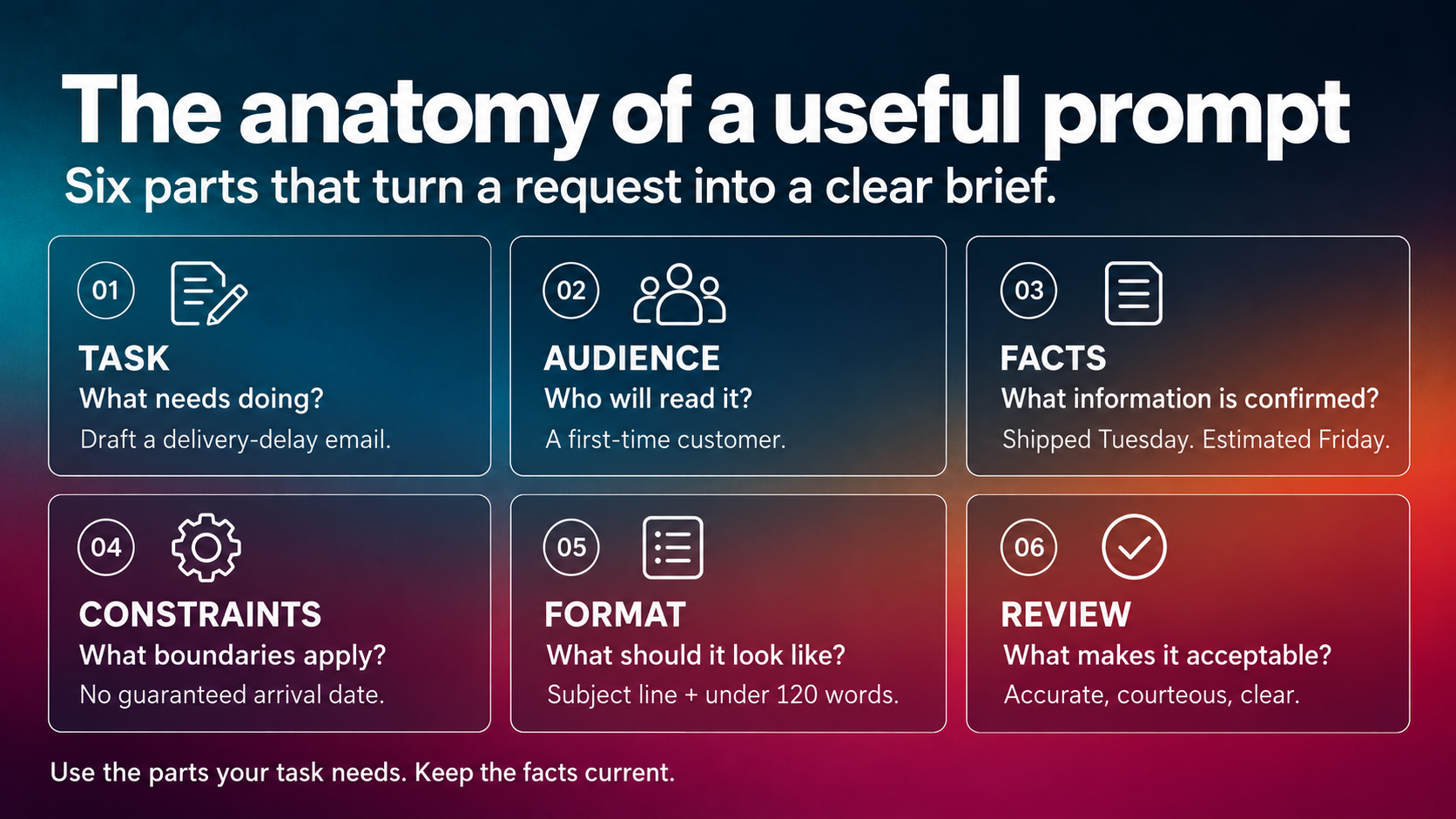 Six parts of a useful AI prompt: task, audience, facts, constraints, format, and review criteria.