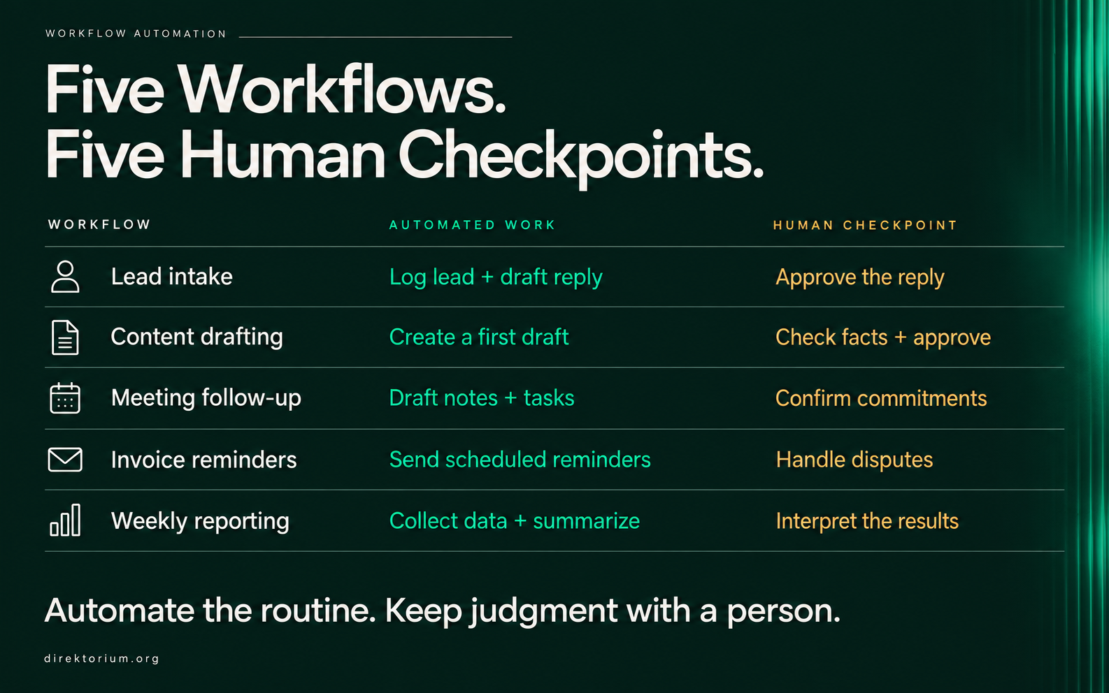 Five workflows pairing automated tasks with human review: lead intake, content drafting, meeting follow-up, invoice reminders and reporting.