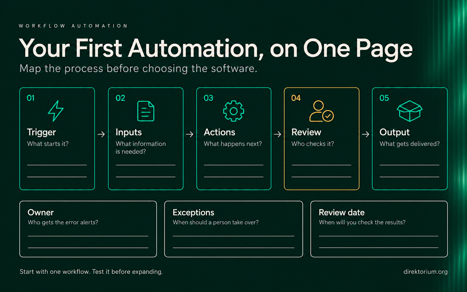 Blank automation worksheet with trigger, inputs, actions, review and output, plus fields for owner, exceptions and review date.